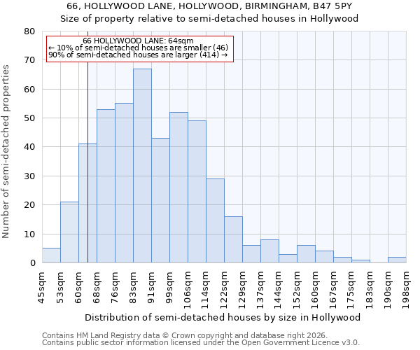66, HOLLYWOOD LANE, HOLLYWOOD, BIRMINGHAM, B47 5PY: Size of property relative to semi-detached houses in Hollywood