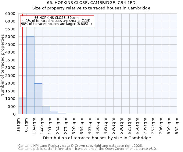66, HOPKINS CLOSE, CAMBRIDGE, CB4 1FD: Size of property relative to terraced houses in Cambridge