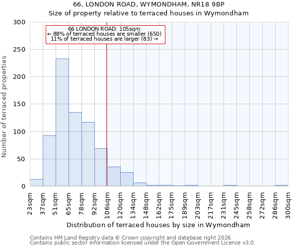 66, LONDON ROAD, WYMONDHAM, NR18 9BP: Size of property relative to terraced houses in Wymondham