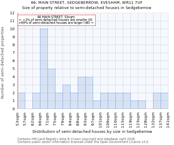 66, MAIN STREET, SEDGEBERROW, EVESHAM, WR11 7UF: Size of property relative to semi-detached houses in Sedgeberrow