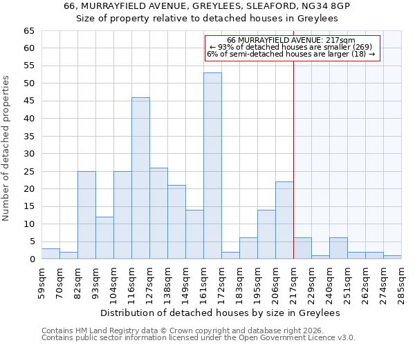 66, MURRAYFIELD AVENUE, GREYLEES, SLEAFORD, NG34 8GP: Size of property relative to detached houses in Greylees