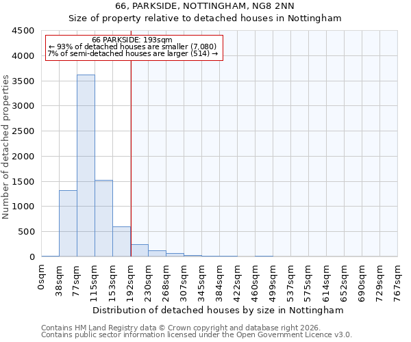 66, PARKSIDE, NOTTINGHAM, NG8 2NN: Size of property relative to detached houses in Nottingham