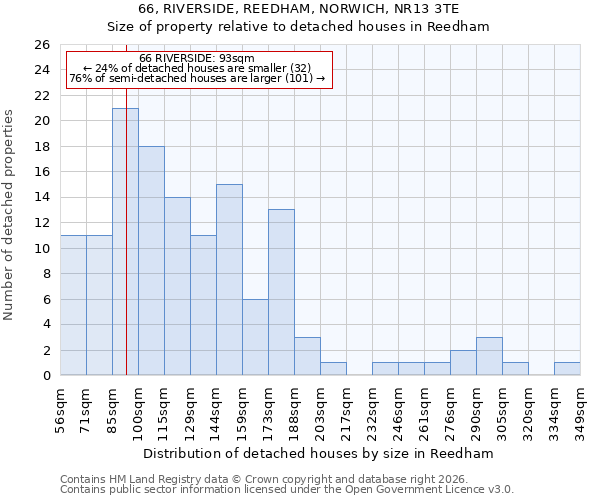66, RIVERSIDE, REEDHAM, NORWICH, NR13 3TE: Size of property relative to detached houses in Reedham