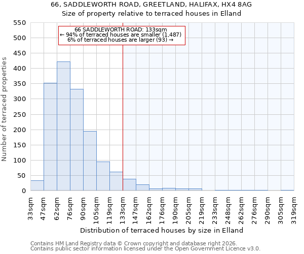 66, SADDLEWORTH ROAD, GREETLAND, HALIFAX, HX4 8AG: Size of property relative to terraced houses in Elland