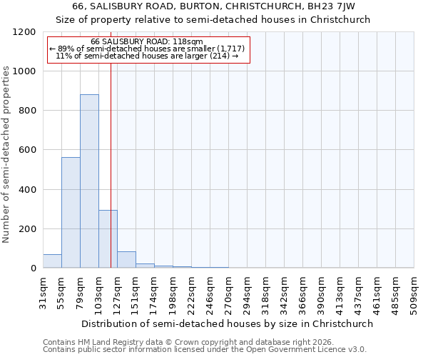66, SALISBURY ROAD, BURTON, CHRISTCHURCH, BH23 7JW: Size of property relative to semi-detached houses in Christchurch