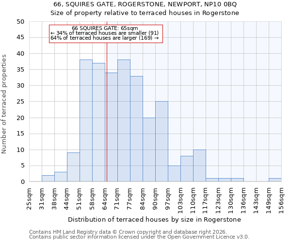 66, SQUIRES GATE, ROGERSTONE, NEWPORT, NP10 0BQ: Size of property relative to terraced houses in Rogerstone