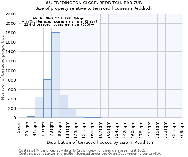 66, TREDINGTON CLOSE, REDDITCH, B98 7UR: Size of property relative to terraced houses in Redditch