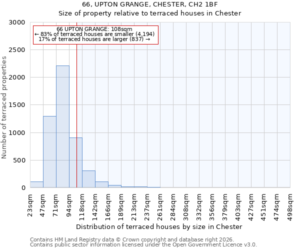 66, UPTON GRANGE, CHESTER, CH2 1BF: Size of property relative to terraced houses in Chester