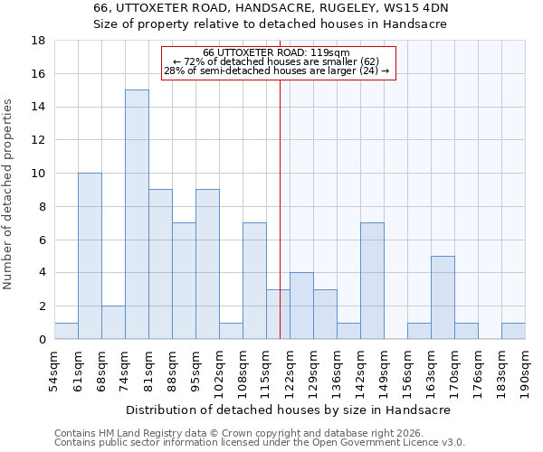 66, UTTOXETER ROAD, HANDSACRE, RUGELEY, WS15 4DN: Size of property relative to detached houses in Handsacre
