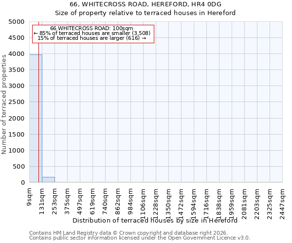 66, WHITECROSS ROAD, HEREFORD, HR4 0DG: Size of property relative to terraced houses in Hereford