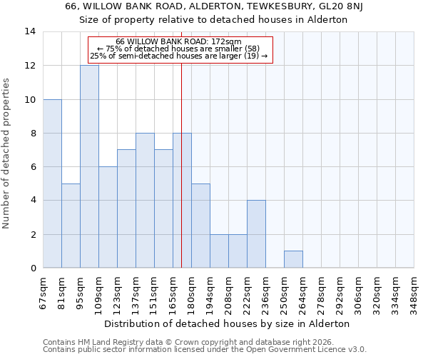 66, WILLOW BANK ROAD, ALDERTON, TEWKESBURY, GL20 8NJ: Size of property relative to detached houses in Alderton