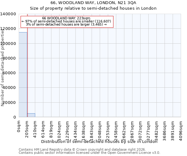 66, WOODLAND WAY, LONDON, N21 3QA: Size of property relative to semi-detached houses in London