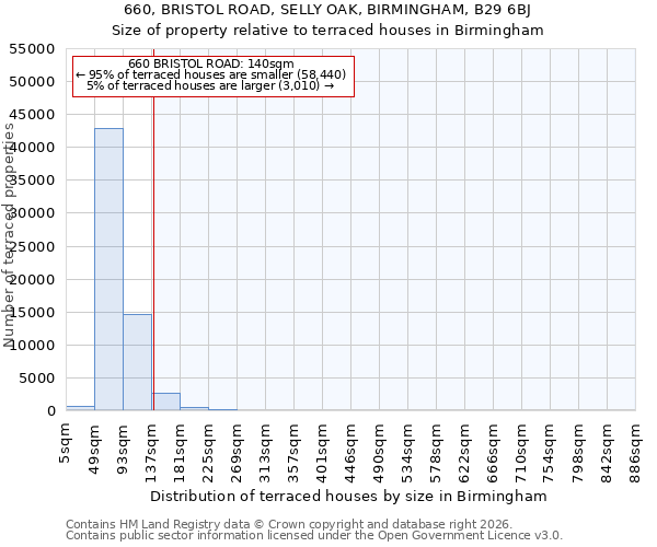 660, BRISTOL ROAD, SELLY OAK, BIRMINGHAM, B29 6BJ: Size of property relative to terraced houses in Birmingham