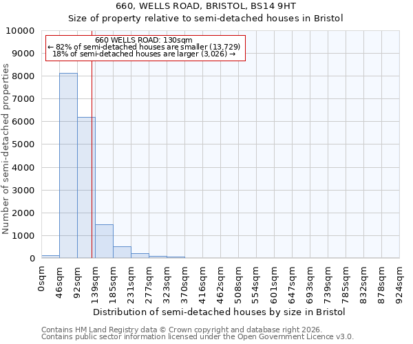 660, WELLS ROAD, BRISTOL, BS14 9HT: Size of property relative to semi-detached houses in Bristol