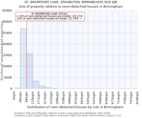 67, BROMFORD LANE, ERDINGTON, BIRMINGHAM, B24 8JR: Size of property relative to semi-detached houses in Birmingham