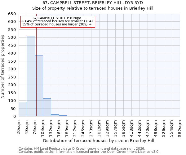 67, CAMPBELL STREET, BRIERLEY HILL, DY5 3YD: Size of property relative to terraced houses in Brierley Hill