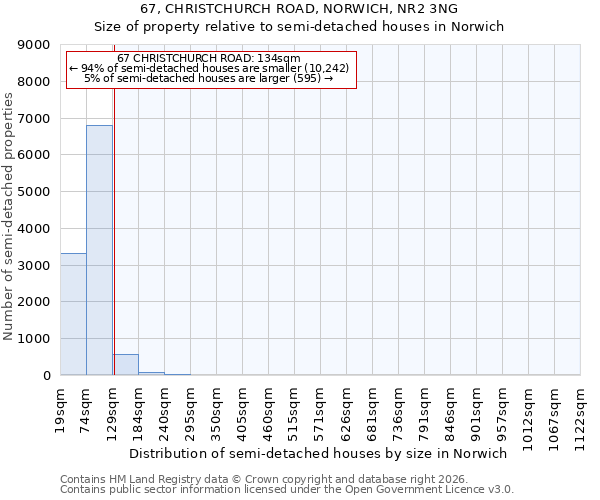 67, CHRISTCHURCH ROAD, NORWICH, NR2 3NG: Size of property relative to semi-detached houses in Norwich