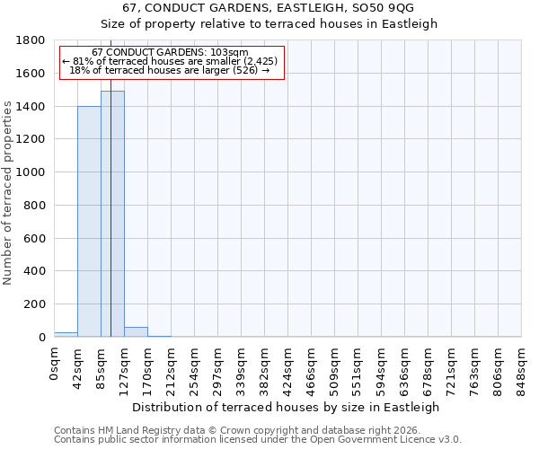 67, CONDUCT GARDENS, EASTLEIGH, SO50 9QG: Size of property relative to terraced houses in Eastleigh