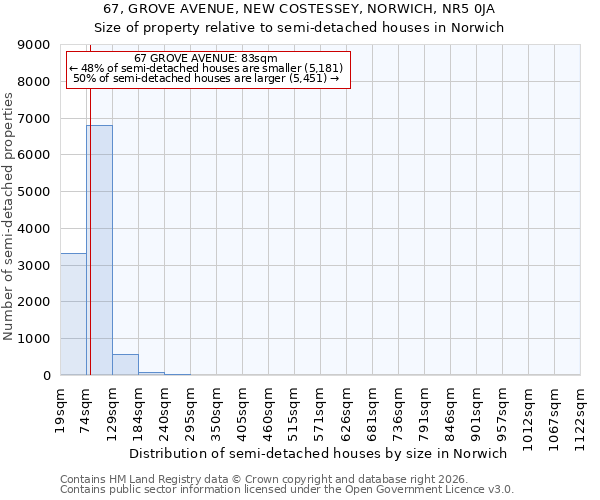 67, GROVE AVENUE, NEW COSTESSEY, NORWICH, NR5 0JA: Size of property relative to semi-detached houses in Norwich