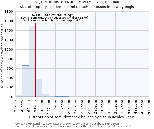 67, HIGHBURY AVENUE, ROWLEY REGIS, B65 9PP: Size of property relative to semi-detached houses in Rowley Regis