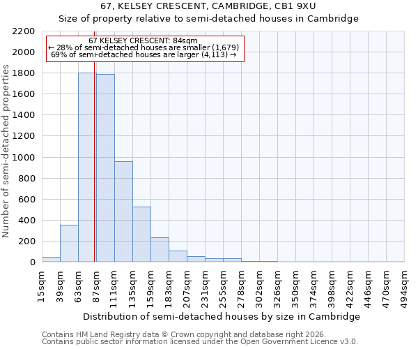 67, KELSEY CRESCENT, CAMBRIDGE, CB1 9XU: Size of property relative to semi-detached houses in Cambridge