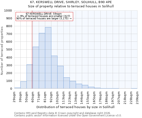 67, KERSWELL DRIVE, SHIRLEY, SOLIHULL, B90 4PE: Size of property relative to terraced houses in Solihull