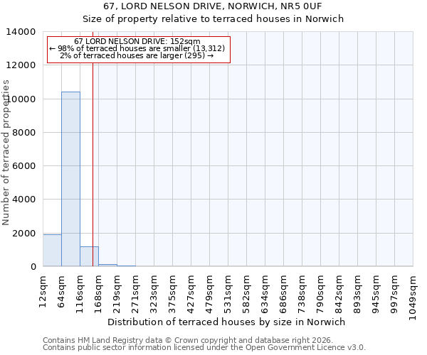 67, LORD NELSON DRIVE, NORWICH, NR5 0UF: Size of property relative to terraced houses in Norwich