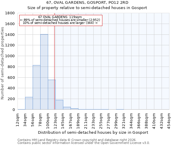 67, OVAL GARDENS, GOSPORT, PO12 2RD: Size of property relative to semi-detached houses in Gosport