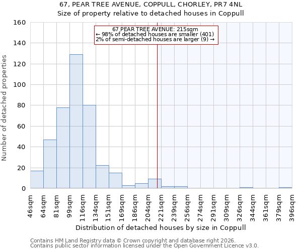 67, PEAR TREE AVENUE, COPPULL, CHORLEY, PR7 4NL: Size of property relative to detached houses in Coppull