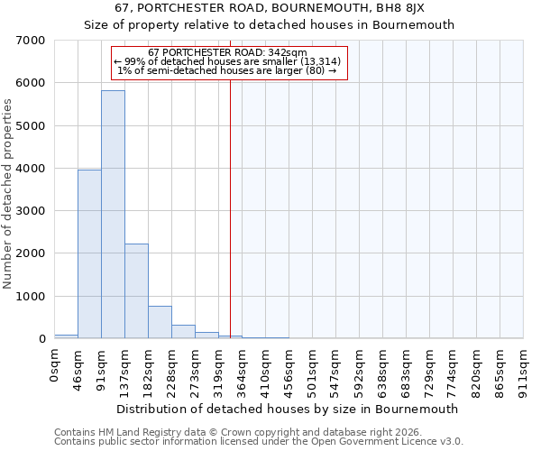 67, PORTCHESTER ROAD, BOURNEMOUTH, BH8 8JX: Size of property relative to detached houses in Bournemouth