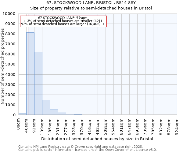 67, STOCKWOOD LANE, BRISTOL, BS14 8SY: Size of property relative to semi-detached houses in Bristol