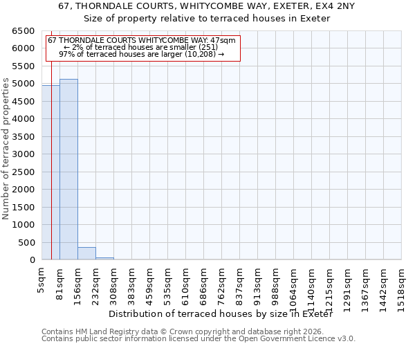 67, THORNDALE COURTS, WHITYCOMBE WAY, EXETER, EX4 2NY: Size of property relative to terraced houses in Exeter
