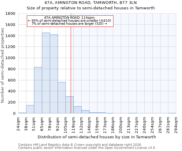 67A, AMINGTON ROAD, TAMWORTH, B77 3LN: Size of property relative to semi-detached houses in Tamworth