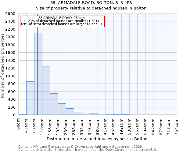 68, ARMADALE ROAD, BOLTON, BL3 4PR: Size of property relative to detached houses in Bolton