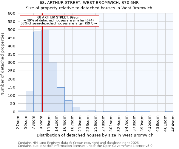 68, ARTHUR STREET, WEST BROMWICH, B70 6NR: Size of property relative to detached houses in West Bromwich