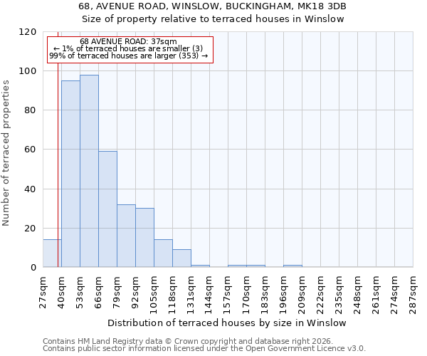 68, AVENUE ROAD, WINSLOW, BUCKINGHAM, MK18 3DB: Size of property relative to terraced houses in Winslow