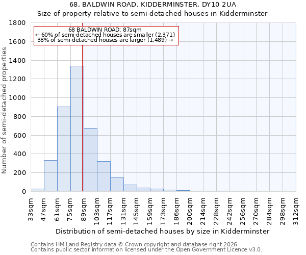 68, BALDWIN ROAD, KIDDERMINSTER, DY10 2UA: Size of property relative to semi-detached houses in Kidderminster
