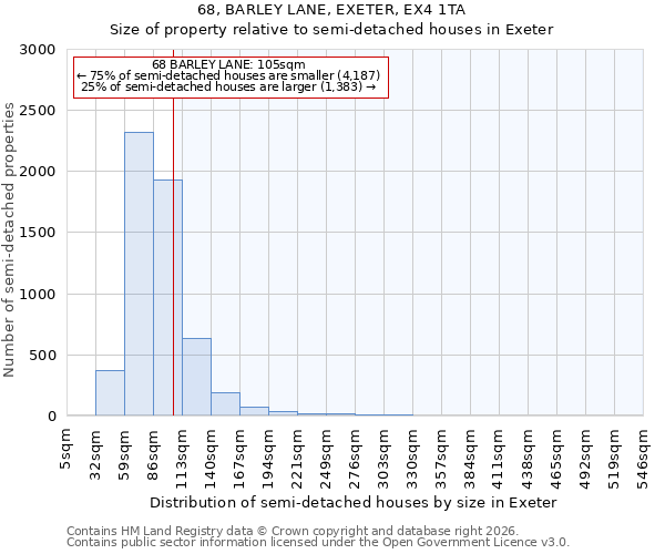 68, BARLEY LANE, EXETER, EX4 1TA: Size of property relative to semi-detached houses in Exeter