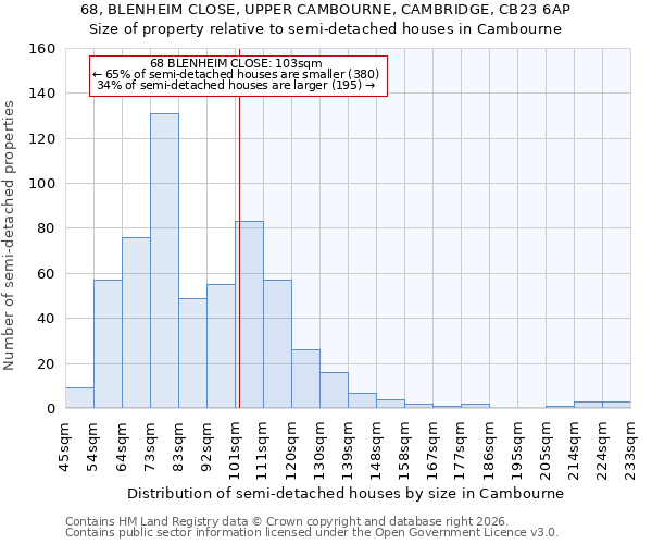 68, BLENHEIM CLOSE, UPPER CAMBOURNE, CAMBRIDGE, CB23 6AP: Size of property relative to semi-detached houses in Cambourne