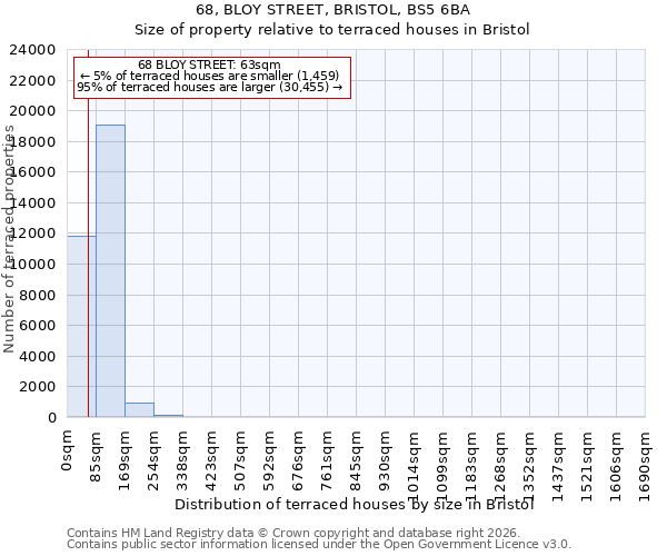 68, BLOY STREET, BRISTOL, BS5 6BA: Size of property relative to terraced houses in Bristol