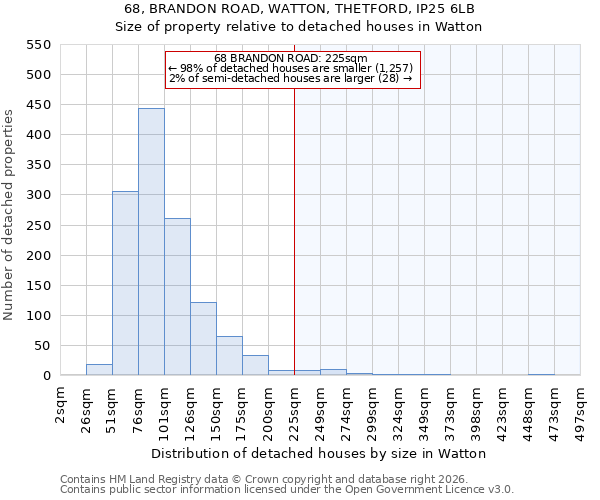 68, BRANDON ROAD, WATTON, THETFORD, IP25 6LB: Size of property relative to detached houses in Watton
