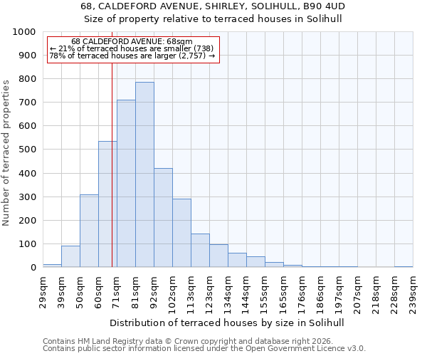 68, CALDEFORD AVENUE, SHIRLEY, SOLIHULL, B90 4UD: Size of property relative to terraced houses in Solihull