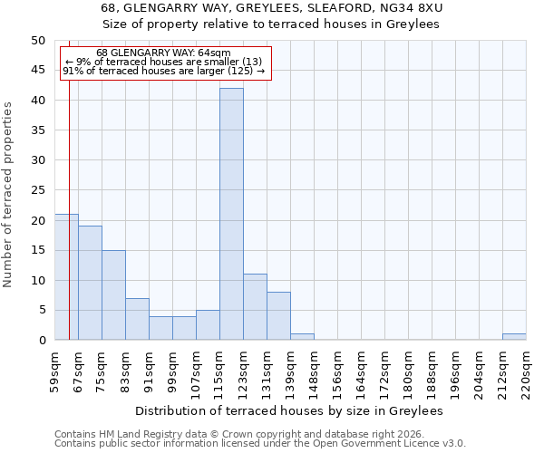 68, GLENGARRY WAY, GREYLEES, SLEAFORD, NG34 8XU: Size of property relative to terraced houses in Greylees