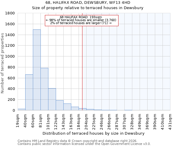 68, HALIFAX ROAD, DEWSBURY, WF13 4HD: Size of property relative to terraced houses in Dewsbury