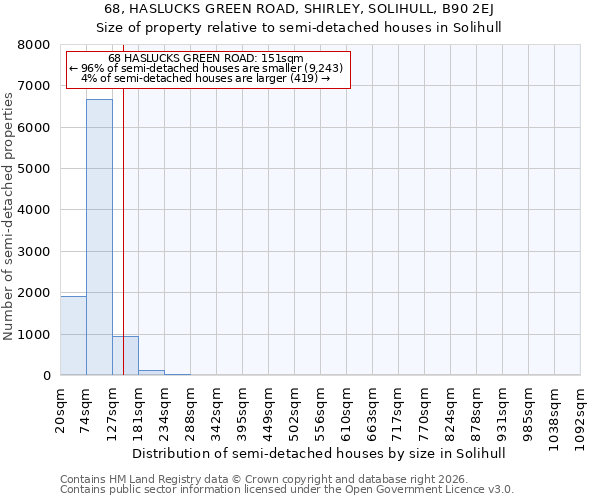 68, HASLUCKS GREEN ROAD, SHIRLEY, SOLIHULL, B90 2EJ: Size of property relative to semi-detached houses in Solihull