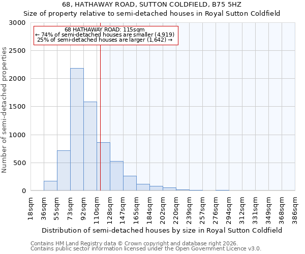 68, HATHAWAY ROAD, SUTTON COLDFIELD, B75 5HZ: Size of property relative to semi-detached houses in Royal Sutton Coldfield