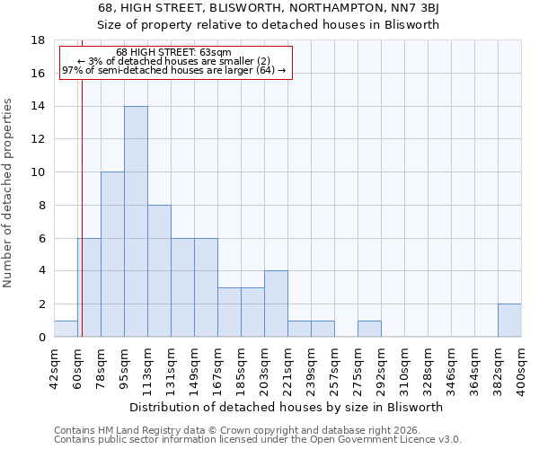 68, HIGH STREET, BLISWORTH, NORTHAMPTON, NN7 3BJ: Size of property relative to detached houses in Blisworth