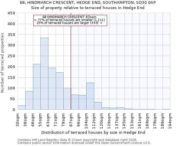 68, HINDMARCH CRESCENT, HEDGE END, SOUTHAMPTON, SO30 0AP: Size of property relative to terraced houses in Hedge End