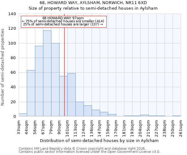 68, HOWARD WAY, AYLSHAM, NORWICH, NR11 6XD: Size of property relative to semi-detached houses in Aylsham