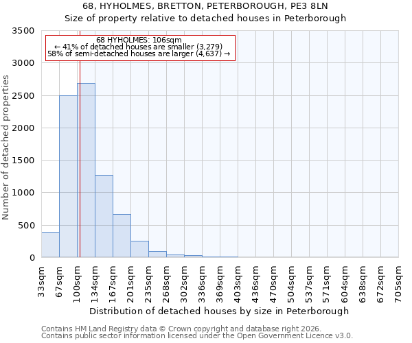 68, HYHOLMES, BRETTON, PETERBOROUGH, PE3 8LN: Size of property relative to detached houses in Peterborough